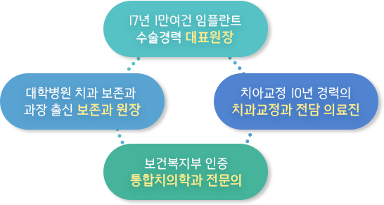17년 1만여견 임플란트 수술경력 대표원장, 대학병원 치과 보존과 과장 출신 보존과 원장, 보건복지부 인증 통합치의학과 전문의, 치아교정 10년 경력의 치과교정과 전담 의료진