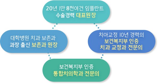 17년 1만여견 임플란트 수술경력 대표원장, 대학병원 치과 보존과 과장 출신 보존과 원장, 보건복지부 인증 통합치의학과 전문의, 치아교정 10년 경력의 치과교정과 전담 의료진