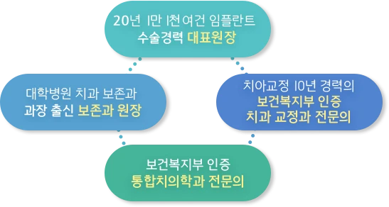 17년 1만여견 임플란트 수술경력 대표원장, 대학병원 치과 보존과 과장 출신 보존과 원장, 보건복지부 인증 통합치의학과 전문의, 치아교정 10년 경력의 치과교정과 전담 의료진